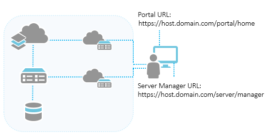 Example portal and Server Manager URLs post configuration
