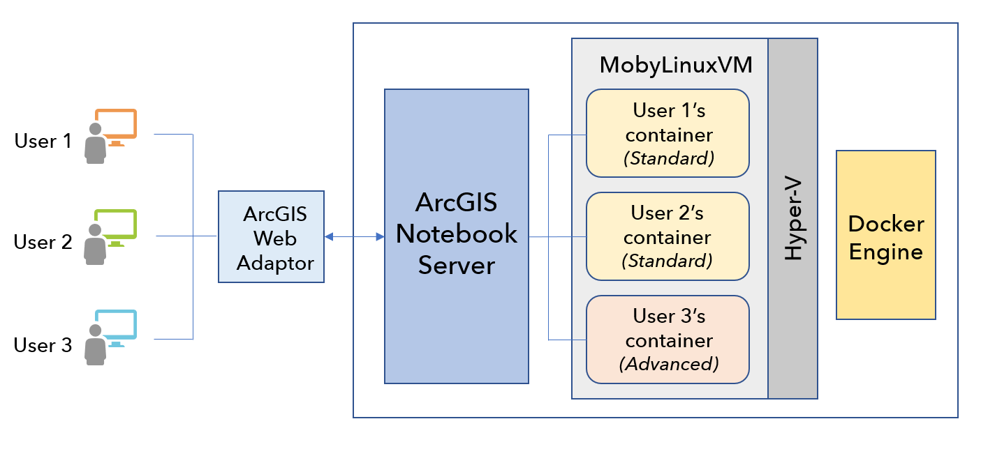 Windows architecture for ArcGIS Notebook Server